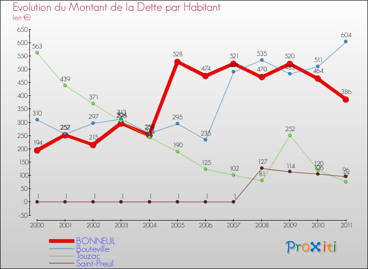 Evolution de la dette par habitant pour la commune de BONNEUIL et les communes proches Comparaison de la dette par habitant pour BONNEUIL et les communes voisines