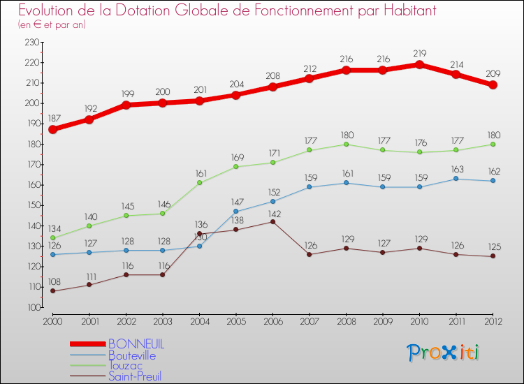 Evolution et montant de la dotation globale de fonctionnement par Habitant pour BONNEUIL et les communes proches Comparaison des dotations globales de fonctionnement par habitant pour BONNEUIL et les communes voisines