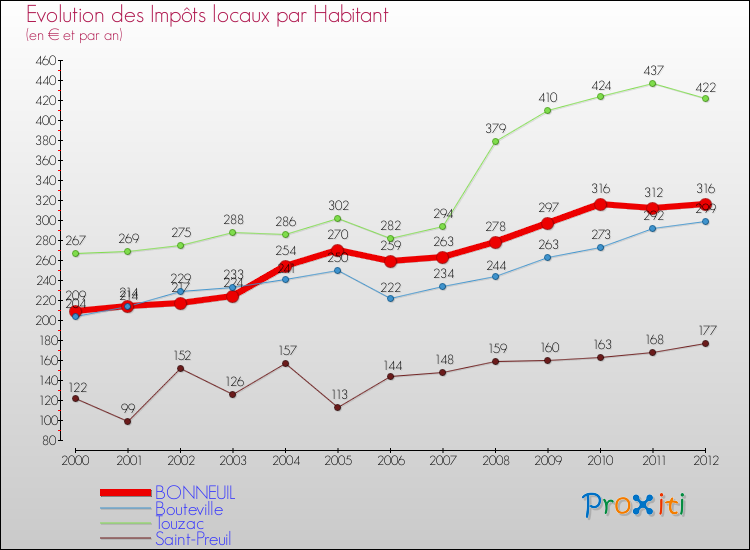 Evolution et montant des impôts locaux par Habitant pour BONNEUIL et les communes proches Comparaison des impôts locaux par habitant pour BONNEUIL et les communes voisines