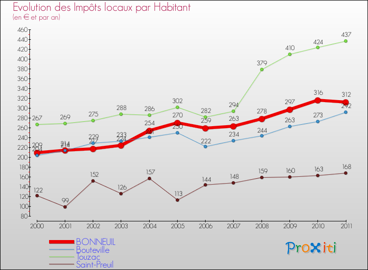 Evolution et montant des impôts locaux par Habitant pour BONNEUIL et les communes proches Comparaison des impôts locaux par habitant pour BONNEUIL et les communes voisines