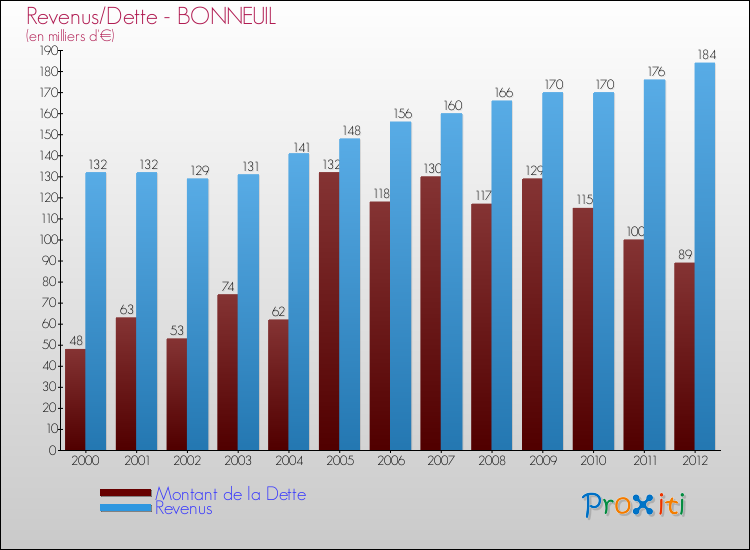 Evolution comparée de la dette et des revenus pour la commune de BONNEUIL de 2000 à 2012 Comparaison de la dette et des revenus pour BONNEUIL de 2000 à 2012