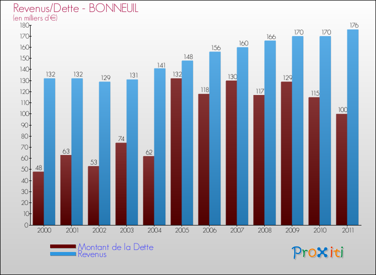 Evolution comparée de la dette et des revenus pour la commune de BONNEUIL de 2000 à 2011 Comparaison de la dette et des revenus pour BONNEUIL de 2000 à 2011