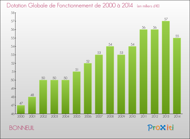 Evolution du montant de la Dotation Globale de Fonctionnement pour la commune de BONNEUIL de 2000 à 2014 Evolution du montant de la Dotation Globale de Fonctionnement pour BONNEUIL de 2000 à 2014