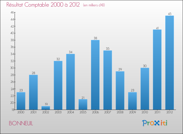 Evolution du résultat comptable pour la commune de BONNEUIL de 2000 à 2012 Evolution du résultat comptable pour BONNEUIL de 2000 à 2012
