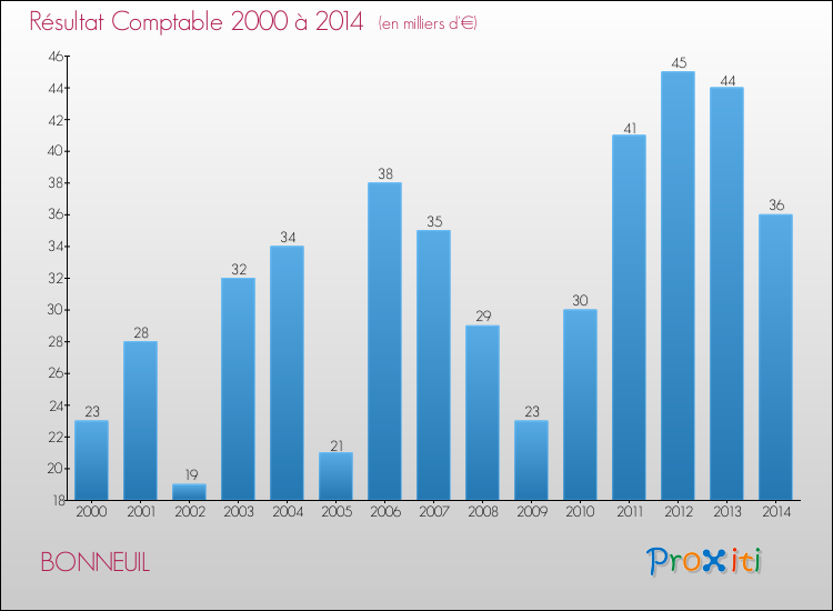 Evolution du résultat comptable pour la commune de BONNEUIL de 2000 à 2014 Evolution du résultat comptable pour BONNEUIL de 2000 à 2014