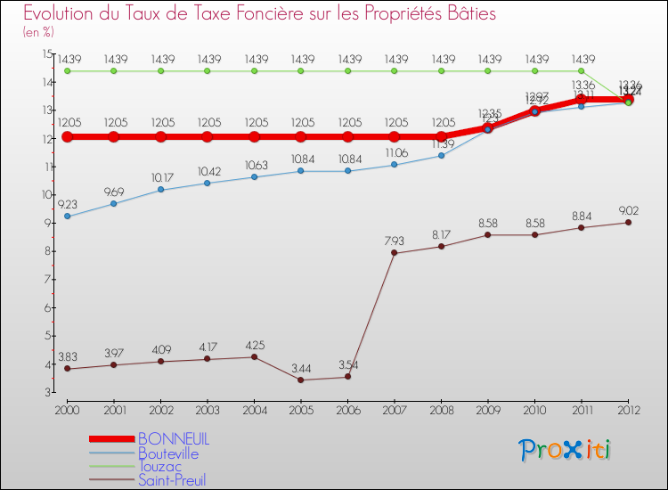 Evolution du taux de la taxe foncière sur le bati pour BONNEUIL et les communes proches de 2000 à 2012 Comparaison des taux de taxe foncière sur le bati pour BONNEUIL et les communes voisines de 2000 à 2012