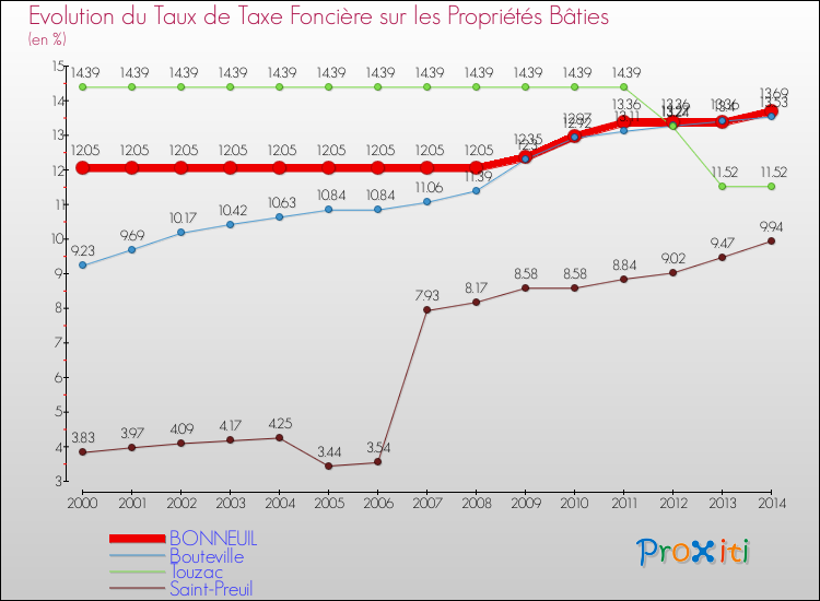 Evolution du taux de la taxe foncière sur le bati pour BONNEUIL et les communes proches de 2000 à 2014 Comparaison des taux de taxe foncière sur le bati pour BONNEUIL et les communes voisines de 2000 à 2014