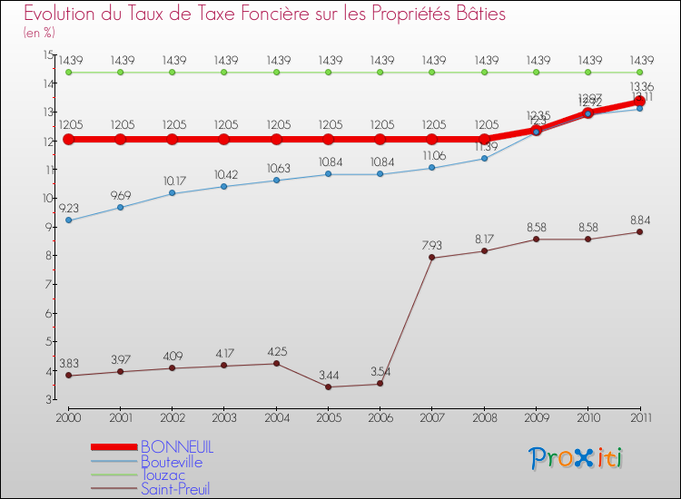 Evolution du taux de la taxe foncière sur le bati pour BONNEUIL et les communes proches Comparaison des taux de taxe foncière sur le bati pour BONNEUIL et les communes voisines