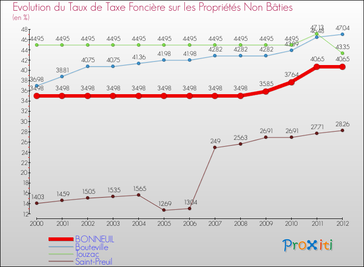 Evolution du taux de la taxe foncière sur les immeubles et terrains non batis pour BONNEUIL et les communes proches de 2000 à 2012 Comparaison des taux de la taxe foncière sur les immeubles et terrains non batis pour BONNEUIL et les communes voisines de 2000 à 2012