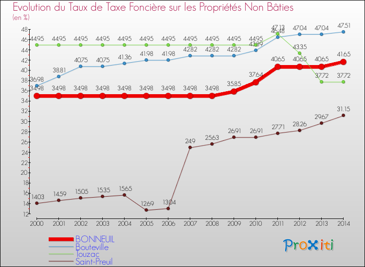 Evolution du taux de la taxe foncière sur les immeubles et terrains non batis pour BONNEUIL et les communes proches de 2000 à 2014 Comparaison des taux de la taxe foncière sur les immeubles et terrains non batis pour BONNEUIL et les communes voisines de 2000 à 2014