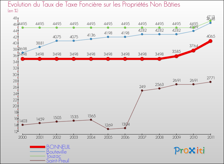 Evolution du taux de la taxe foncière sur les immeubles et terrains non batis pour BONNEUIL et les communes proches Comparaison des taux de la taxe foncière sur les immeubles et terrains non batis pour BONNEUIL et les communes voisines