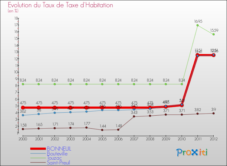 Evolution du taux de la taxe d'habitation pour BONNEUIL et les communes proches Comparaison des taux de la taxe d'habitation pour BONNEUIL et les communes voisines