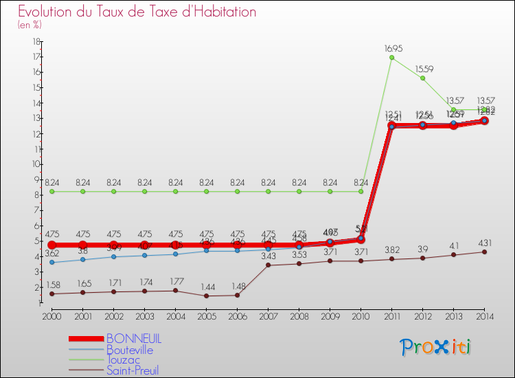 Evolution du taux de la taxe d'habitation pour BONNEUIL et les communes proches de 2000 à 2014 Comparaison des taux de la taxe d'habitation pour BONNEUIL et les communes voisines de 2000 à 2014