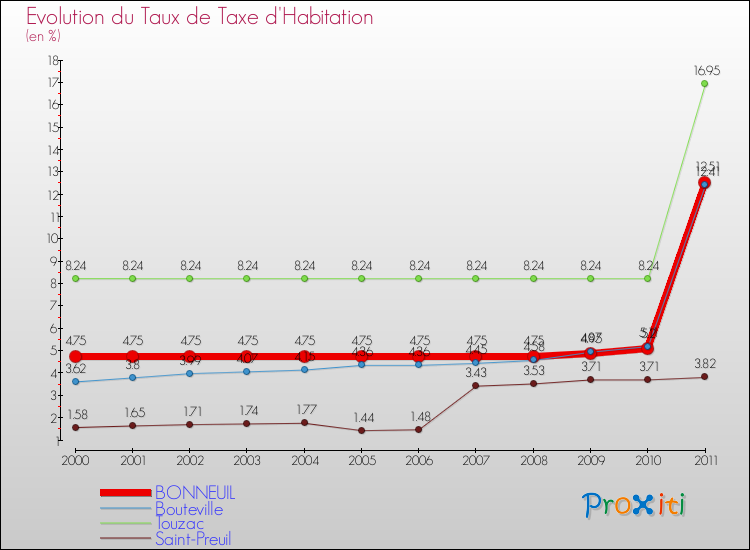 Evolution du taux de la taxe d'habitation pour BONNEUIL et les communes proches Comparaison des taux de la taxe d'habitation pour BONNEUIL et les communes voisines