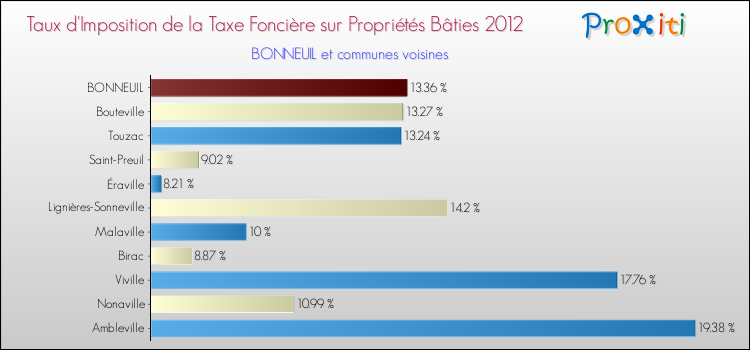 Taux d'imposition de la taxe foncière sur le bati 2012 pour BONNEUIL et les communes proches Comparaison des taux d'imposition de la taxe foncière sur le bati 2012 pour BONNEUIL et les communes voisines