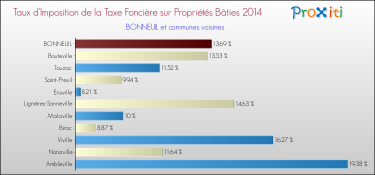 Taux d'imposition de la taxe foncière sur le bati 2014 pour BONNEUIL et les communes proches Comparaison des taux d'imposition de la taxe foncière sur le bati 2014 pour BONNEUIL et les communes voisines