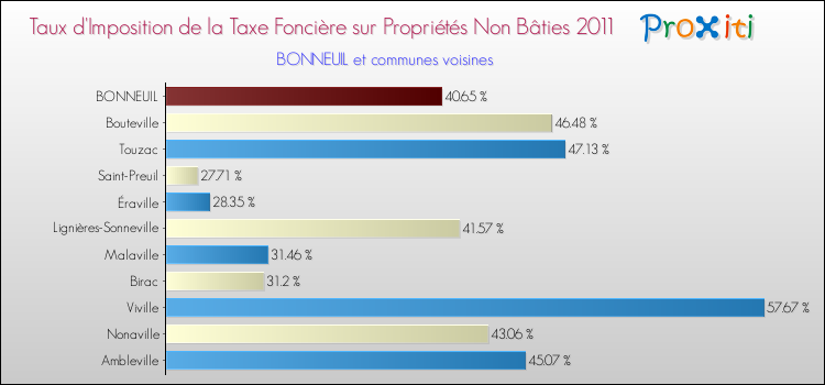 Taux d'imposition de la taxe foncière sur les immeubles et terrains non batis 2011 pour BONNEUIL et les communes proches Comparaison des taux d'imposition de la taxe foncière sur les immeubles et terrains non batis 2011 pour BONNEUIL et les communes voisines