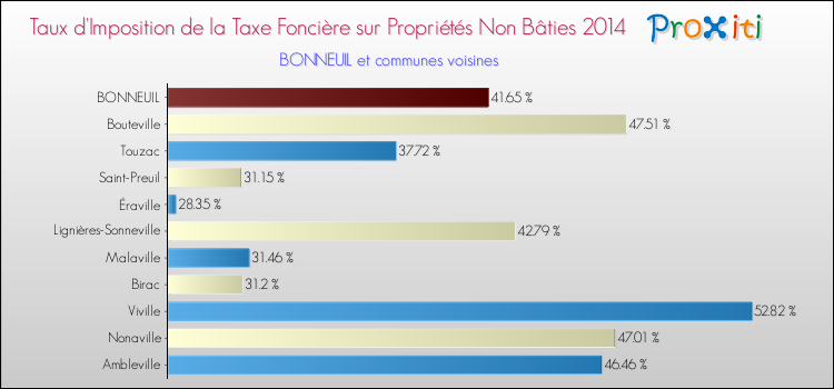 Taux d'imposition de la taxe foncière sur les immeubles et terrains non batis 2014 pour BONNEUIL et les communes proches Comparaison des taux d'imposition de la taxe foncière sur les immeubles et terrains non batis 2014 pour BONNEUIL et les communes voisines