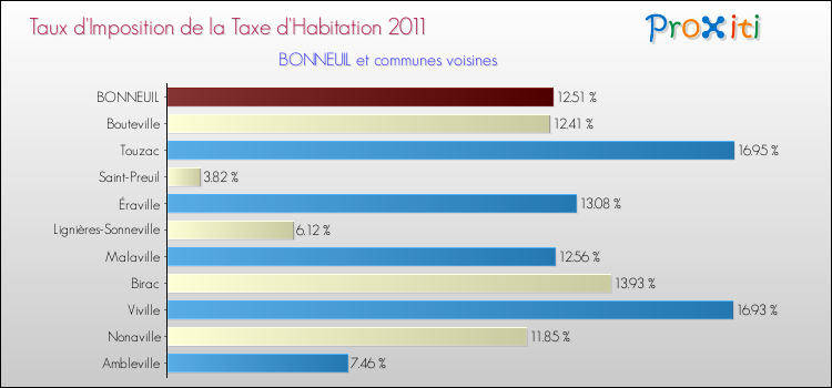 Taux d'imposition de la taxe d'habitation 2011 pour BONNEUIL et les communes proches Comparaison des taux d'imposition de la taxe d'habitation 2011 pour BONNEUIL et les communes voisines