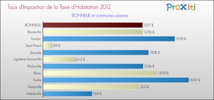 Taux d'imposition de la taxe d'habitation 2012 pour BONNEUIL et les communes proches Comparaison des taux d'imposition de la taxe d'habitation 2012 pour BONNEUIL et les communes voisines