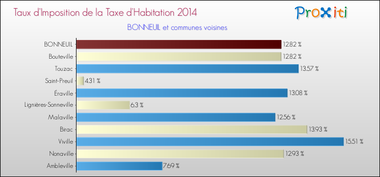 Taux d'imposition de la taxe d'habitation 2014 pour BONNEUIL et les communes proches Comparaison des taux d'imposition de la taxe d'habitation 2014 pour BONNEUIL et les communes voisines