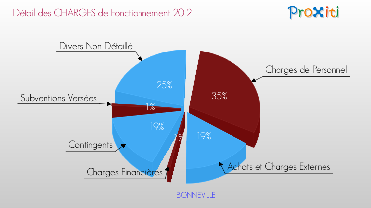 Décomposition des Charges de Fonctionnement 2012 de la commune de BONNEVILLE Charges de Fonctionnement 2012 pour la commune de BONNEVILLE