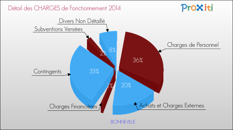 Décomposition des Charges de Fonctionnement 2014 de la commune de BONNEVILLE Charges de Fonctionnement 2014 pour la commune de BONNEVILLE