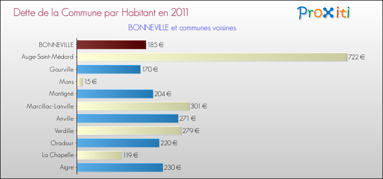Dette par habitant de la commune en 2011 pour BONNEVILLE et les communes proches Comparaison de la dette par habitant de la commune en 2011 pour BONNEVILLE et les communes voisines