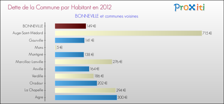 Dette par habitant de la commune en 2012 pour BONNEVILLE et les communes proches Comparaison de la dette par habitant de la commune en 2012 pour BONNEVILLE et les communes voisines