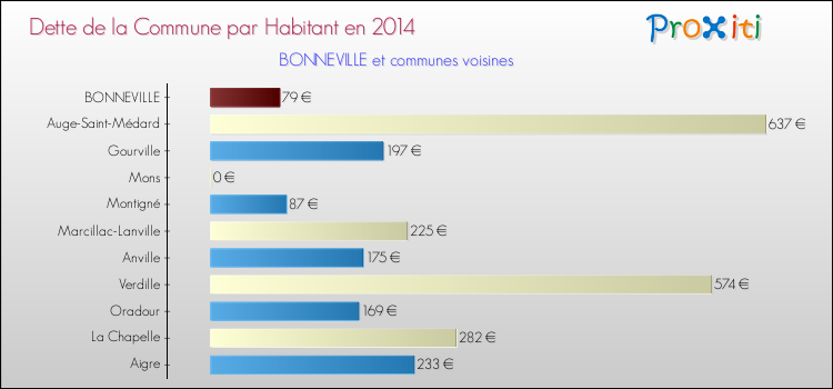 Dette par habitant de la commune en 2014 pour BONNEVILLE et les communes proches Comparaison de la dette par habitant de la commune en 2014 pour BONNEVILLE et les communes voisines