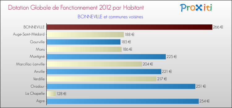Montant des dotations globales de fonctionnement DGF par Habitant pour BONNEVILLE et les communes proches Comparaison des des dotations globales de fonctionnement DGF par habitant pour BONNEVILLE et les communes voisines