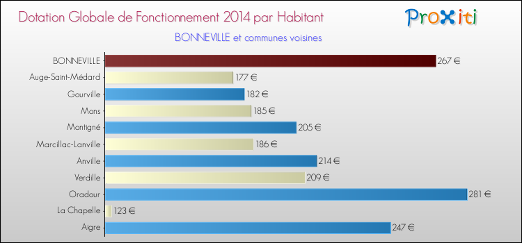 Montant des dotations globales de fonctionnement DGF par Habitant pour BONNEVILLE et les communes proches en 2014. Comparaison des des dotations globales de fonctionnement DGF par habitant pour BONNEVILLE et les communes voisines en 2014.