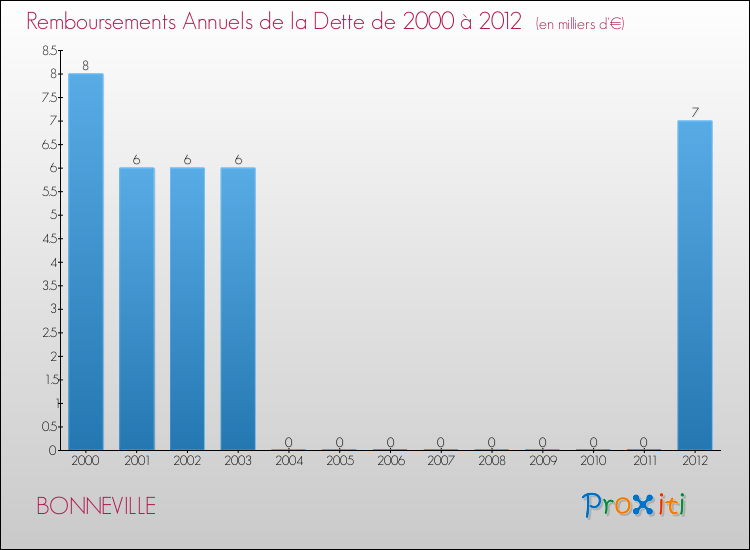 Evolution de l'annuité de la dette pour la commune de BONNEVILLE de 2000 à 2012 Annuités de la dette pour BONNEVILLE de 2000 à 2012