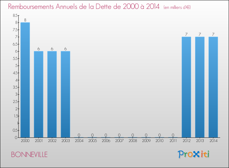 Evolution de l'annuité de la dette pour la commune de BONNEVILLE de 2000 à 2014 Annuités de la dette pour BONNEVILLE de 2000 à 2014