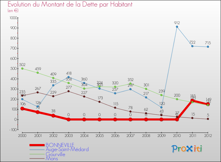Evolution de la dette par habitant pour la commune de BONNEVILLE et les communes proches de 2000 à 2012 Comparaison de la dette par habitant pour BONNEVILLE et les communes voisines de 2000 à 2012