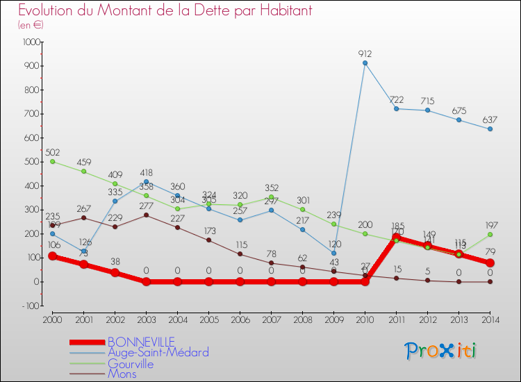 Evolution de la dette par habitant pour la commune de BONNEVILLE et les communes proches de 2000 à 2014 Comparaison de la dette par habitant pour BONNEVILLE et les communes voisines de 2000 à 2014