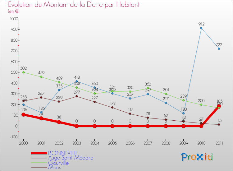 Evolution de la dette par habitant pour la commune de BONNEVILLE et les communes proches Comparaison de la dette par habitant pour BONNEVILLE et les communes voisines