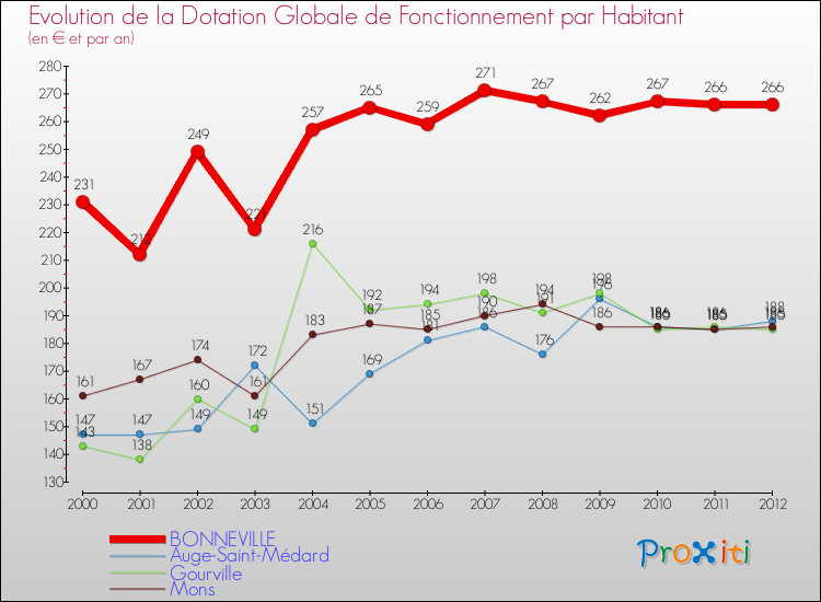 Evolution et montant de la dotation globale de fonctionnement par Habitant pour BONNEVILLE et les communes proches Comparaison des dotations globales de fonctionnement par habitant pour BONNEVILLE et les communes voisines