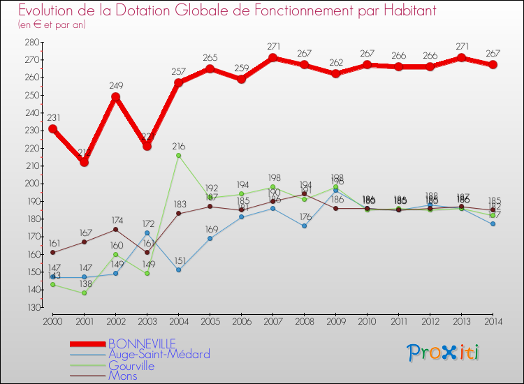 Evolution et montant de la dotation globale de fonctionnement par Habitant pour BONNEVILLE et les communes proches de 2000 à 2014. Comparaison des dotations globales de fonctionnement par habitant pour BONNEVILLE et les communes voisines de 2000 à 2014.