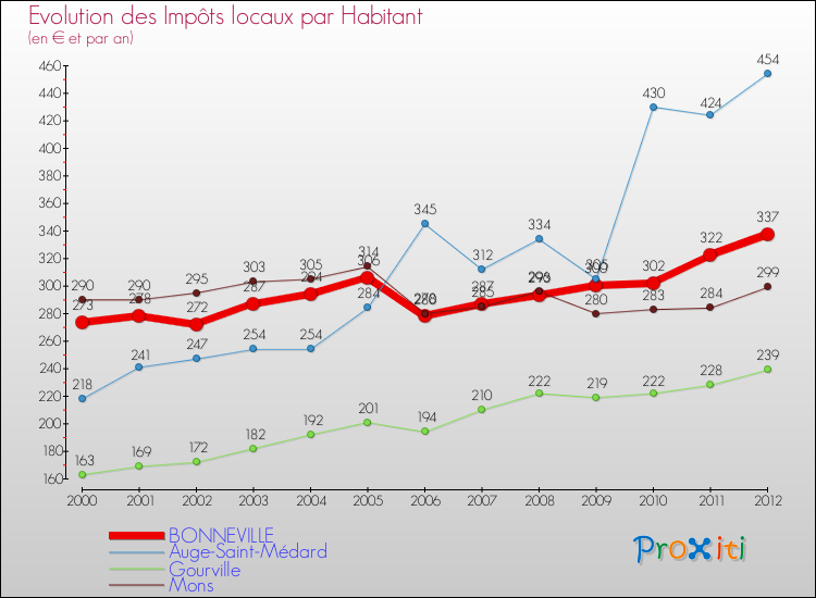 Evolution et montant des impôts locaux par Habitant pour BONNEVILLE et les communes proches Comparaison des impôts locaux par habitant pour BONNEVILLE et les communes voisines