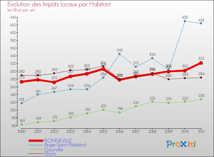 Evolution et montant des impôts locaux par Habitant pour BONNEVILLE et les communes proches Comparaison des impôts locaux par habitant pour BONNEVILLE et les communes voisines