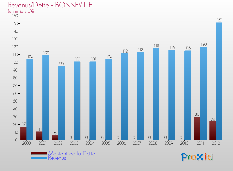 Evolution comparée de la dette et des revenus pour la commune de BONNEVILLE de 2000 à 2012 Comparaison de la dette et des revenus pour BONNEVILLE de 2000 à 2012