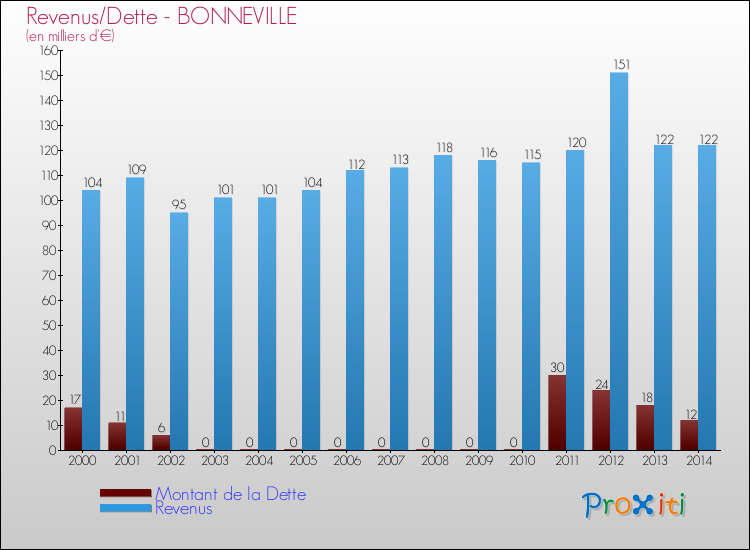 Evolution comparée de la dette et des revenus pour la commune de BONNEVILLE de 2000 à 2014 Comparaison de la dette et des revenus pour BONNEVILLE de 2000 à 2014