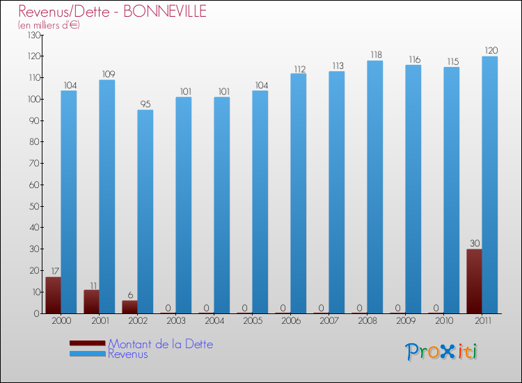 Evolution comparée de la dette et des revenus pour la commune de BONNEVILLE de 2000 à 2011 Comparaison de la dette et des revenus pour BONNEVILLE de 2000 à 2011