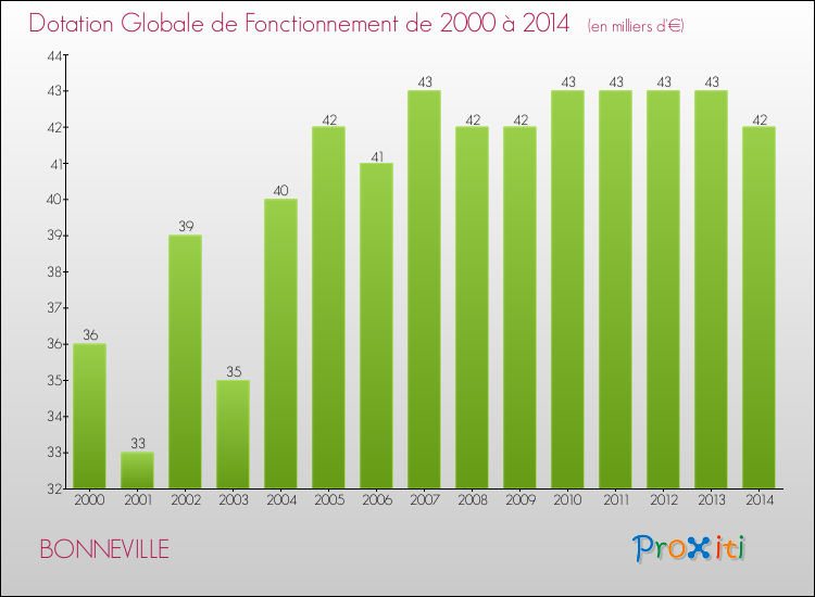 Evolution du montant de la Dotation Globale de Fonctionnement pour la commune de BONNEVILLE de 2000 à 2014 Evolution du montant de la Dotation Globale de Fonctionnement pour BONNEVILLE de 2000 à 2014