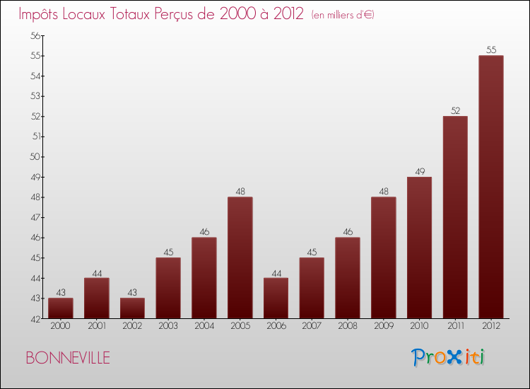 Evolution des Impôts Locaux pour la commune de BONNEVILLE de 2000 à 2012 Evolution des Impôts Locaux pour BONNEVILLE de 2000 à 2012