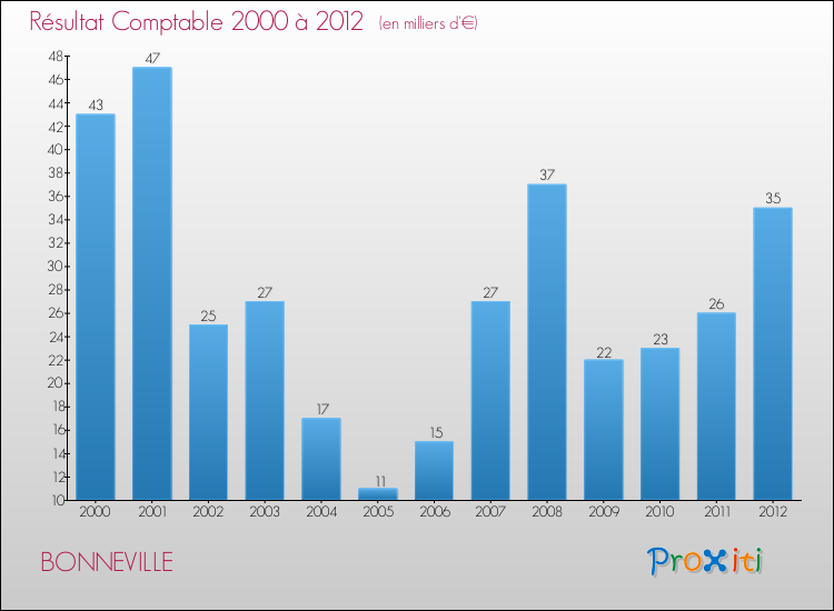 Evolution du résultat comptable pour la commune de BONNEVILLE de 2000 à 2012 Evolution du résultat comptable pour BONNEVILLE de 2000 à 2012