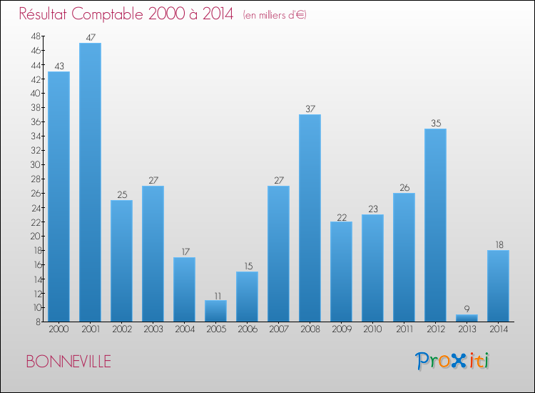 Evolution du résultat comptable pour la commune de BONNEVILLE de 2000 à 2014 Evolution du résultat comptable pour BONNEVILLE de 2000 à 2014