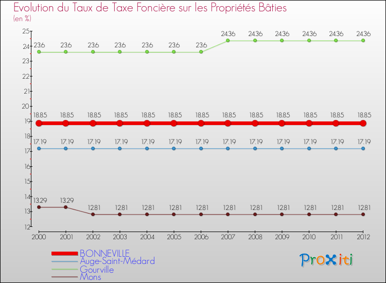 Evolution du taux de la taxe foncière sur le bati pour BONNEVILLE et les communes proches de 2000 à 2012 Comparaison des taux de taxe foncière sur le bati pour BONNEVILLE et les communes voisines de 2000 à 2012