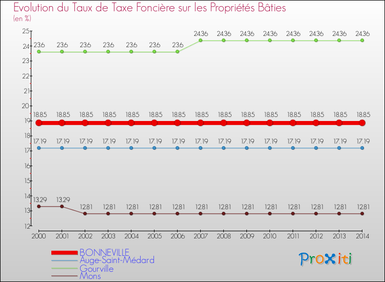 Evolution du taux de la taxe foncière sur le bati pour BONNEVILLE et les communes proches de 2000 à 2014 Comparaison des taux de taxe foncière sur le bati pour BONNEVILLE et les communes voisines de 2000 à 2014